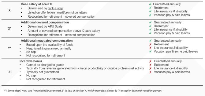 Updated salary component chart as of 11/22/2024. 